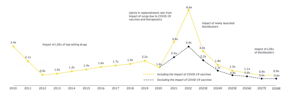 Biopharma innovation deficit