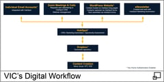 VIC Digital Workflow