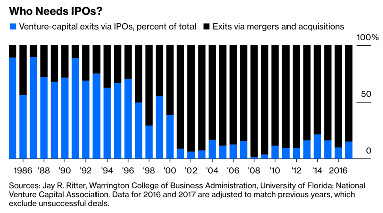 Who needs IPOs?