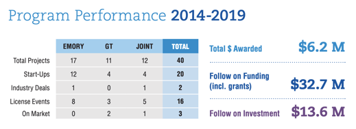 Program Perfromance