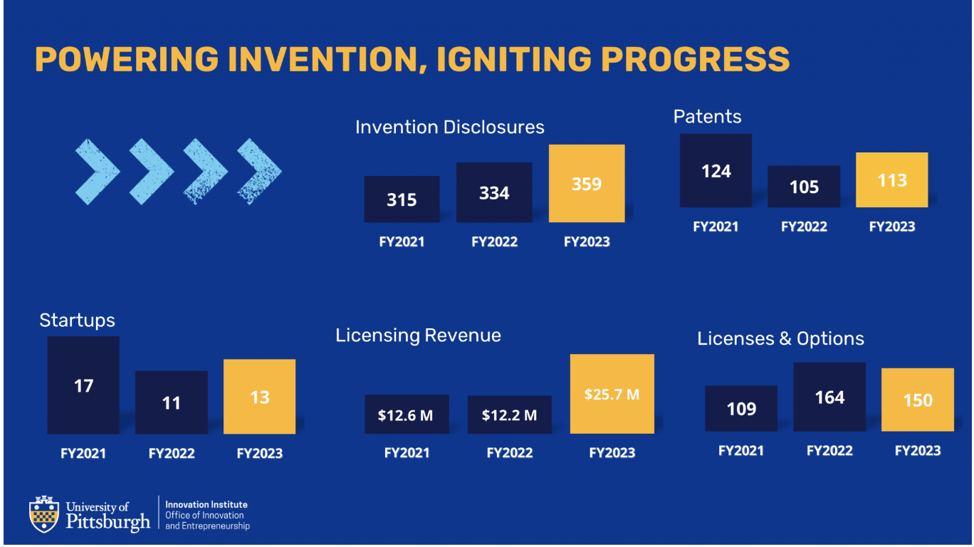 Pitt Innovation 4