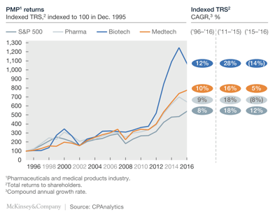 Mckinsey Chart