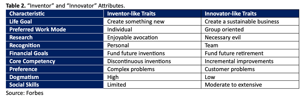 “Inventor” and “Innovator” Attributes