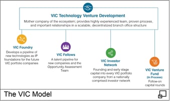 VIC Model